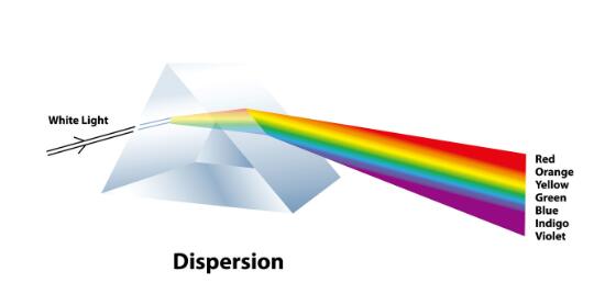 光學棱鏡的類型及應用